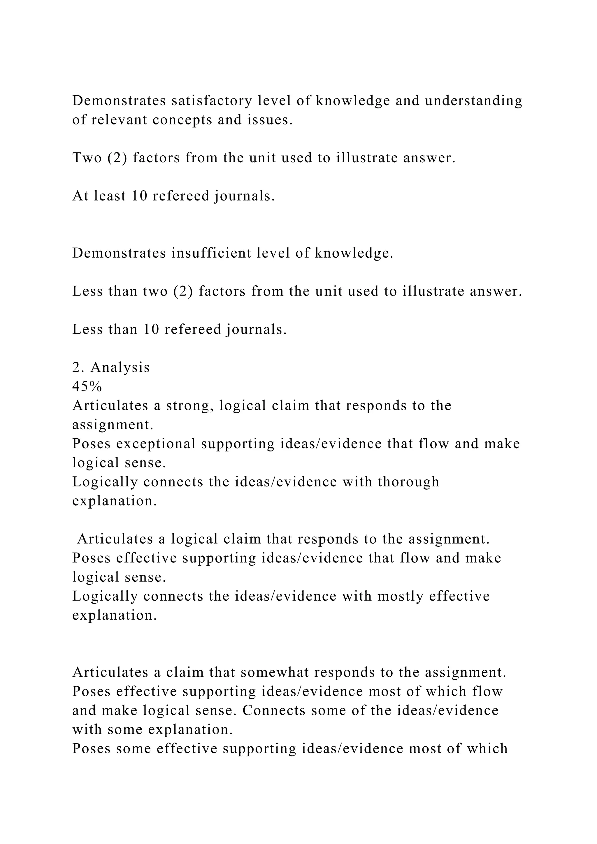 Demonstrates satisfactory level of knowledge and understanding
of relevant concepts and issues.
Two (2) factors from the unit used to illustrate answer.
At least 10 refereed journals.
Demonstrates insufficient level of knowledge.
Less than two (2) factors from the unit used to illustrate answer.
Less than 10 refereed journals.
2. Analysis
45%
Articulates a strong, logical claim that responds to the
assignment.
Poses exceptional supporting ideas/evidence that flow and make
logical sense.
Logically connects the ideas/evidence with thorough
explanation.
Articulates a logical claim that responds to the assignment.
Poses effective supporting ideas/evidence that flow and make
logical sense.
Logically connects the ideas/evidence with mostly effective
explanation.
Articulates a claim that somewhat responds to the assignment.
Poses effective supporting ideas/evidence most of which flow
and make logical sense. Connects some of the ideas/evidence
with some explanation.
Poses some effective supporting ideas/evidence most of which
 