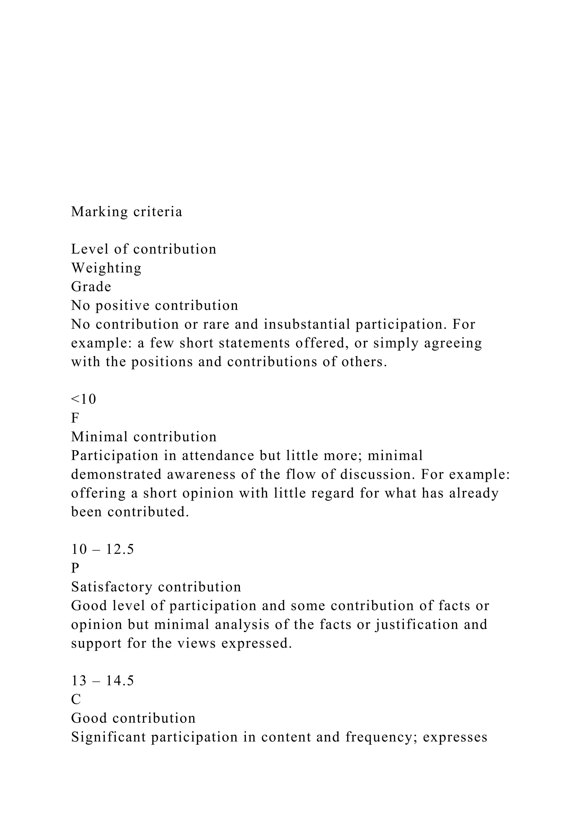 Marking criteria
Level of contribution
Weighting
Grade
No positive contribution
No contribution or rare and insubstantial participation. For
example: a few short statements offered, or simply agreeing
with the positions and contributions of others.
<10
F
Minimal contribution
Participation in attendance but little more; minimal
demonstrated awareness of the flow of discussion. For example:
offering a short opinion with little regard for what has already
been contributed.
10 – 12.5
P
Satisfactory contribution
Good level of participation and some contribution of facts or
opinion but minimal analysis of the facts or justification and
support for the views expressed.
13 – 14.5
C
Good contribution
Significant participation in content and frequency; expresses
 