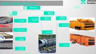 Types of Industrial Screens
Wet & Dry
Fixed
Screen
Grizzlies
Roll Screens
Flat
Screens
Punched
Screens
Moving
Screen
Conveying
Screen
Rotating
Screens
Trommels
Vibrating
Screens
Horizontal
Inclined
 