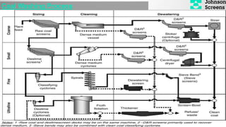 Coal Washing Process:
 