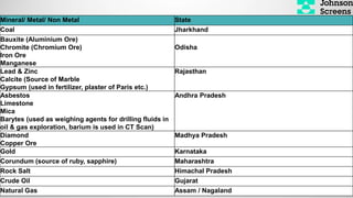 Mineral/ Metal/ Non Metal State
Coal Jharkhand
Bauxite (Aluminium Ore)
Chromite (Chromium Ore)
Iron Ore
Manganese
Odisha
Lead & Zinc
Calcite (Source of Marble
Gypsum (used in fertilizer, plaster of Paris etc.)
Rajasthan
Asbestos
Limestone
Mica
Barytes (used as weighing agents for drilling fluids in
oil & gas exploration, barium is used in CT Scan)
Andhra Pradesh
Diamond
Copper Ore
Madhya Pradesh
Gold Karnataka
Corundum (source of ruby, sapphire) Maharashtra
Rock Salt Himachal Pradesh
Crude Oil Gujarat
Natural Gas Assam / Nagaland
 