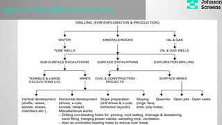 Types of Drilling Methode:(Exploration)
 
