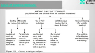 Types of Blasting Methode :
 