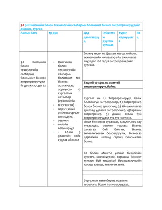 3.2 3.2 Нийгмийн болон технологийн салбарын боломжит бизнес энтрепренерүүдийг
дэмжих, сургах
Ажлын багц Үр дүн Дэд-
даалгавруу
д
Гүйцэтгэ
ж
дуусгах
хугацаа
Үүрэг
хариуцлаг
а
Яв
ц
3.2 Нийгмийн
болон
технологийн
салбарын
боломжит бизнес
энтрепренерүүди
йг дэмжих, сургах
- Нийгмийн
болон
технологийн
салбарын
боломжит 100
бизнес
эрхлэгчдэд
зориулсан 10
сургалтын
хөтөлбөр
(ерөнхий ба
- мэргэшсэн)
- Хэрэгцээний
үнэлгээ/сургалт
ын модуль,
- зөвлөгч
- онлайн
вебинарууд
- - ЕХ-ны 3
удаагийн кейс
судлах айлчлал
Энэхүү төсөл нь Дархан хотод нийгэм,
технологийн чиглэлээр үйл ажиллагаа
явуулдаг 100 гаруй энтрепренерийг
сургана.
Тэдний 30 хувь нь эмэгтэй
энтрепренерүүд байна.
Сургалт нь 1) Энтрепренерүүд байж
болзошгүй энтрепренер, 2) Энтрепренер
болох бизнес эрхлэгчид, 3) Үйл ажиллагаа
эрхлээд удаагүй энтрепренер, 4)Гарааны
энтрепренер, 5) Дахин эхэлж буй
энтрепренерүүдэд тус тус чиглэнэ.
Ижил бизнесээс суралцах, мэдлэг, ноу-хау
хуваалцах, зөвлөн туслах; бизнес
санаагаа бий болгох, бизнес
төлөвлөгөөгөө боловсруулж, бизнесээ
дараагийн шатанд гаргах боломжтой
болно.
ЕХ болон Монгол улсаас бизнесийн
сургагч, зөвлөхүүдээс, гарааны бизнест
тулгарч буй тодорхой бэрхшээлүүдийн
талаар заавар, зөвлөгөө авна.
Сургалтын хөтөлбөр нь практик
туршлага, бодит тохиолдлуудад
 