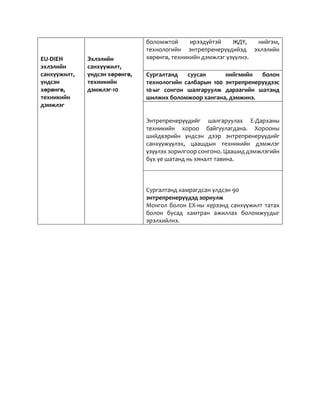 EU-DIEH
эхлэлийн
санхүүжилт,
үндсэн
хөрөнгө,
техникийн
дэмжлэг
Эхлэлийн
санхүүжилт,
үндсэн хөрөнгө,
техникийн
дэмжлэг-10
боломжтой ирээдүйтэй ЖДҮ, нийгэм,
технологийн энтрепренерүүдийэд эхлэлийн
хөрөнгө, техникийн дэмжлэг үзүүлнэ.
Сургалтанд суусан нийгмийн болон
технологийн салбарын 100 энтрепренерүүдээс
10-ыг сонгон шалгаруулж дараагийн шатанд
шилжих боломжоор хангана, дэмжинэ.
Энтрепренерүүдийг шалгаруулах Е-Дарханы
техникийн хороо байгуулагдана. Хорооны
шийдвэрийн үндсэн дээр энтрепренерүүдийг
санхүүжүүлэх, цаашдын техникийн дэмжлэг
үзүүлэх зорилгоор сонгоно. Цаашид дэмжлэгийн
бүх үе шатанд нь хяналт тавина.
Сургалтанд хамрагдсан үлдсэн 90
энтрепренерүүдэд зориулж
Монгол болон ЕХ-ны хүрээнд санхүүжилт татах
болон бусад хамтран ажиллах боломжуудыг
эрэлхийлнэ.
 