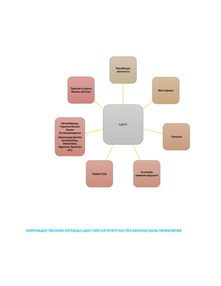 НАЙРАМДАЛ ТӨСЛИЙН ХҮРЭЭНД Е-ДИЭТ-ИЙН ХЭРЭГЖҮҮЛЭХ ҮЙЛ АЖИЛЛАГААНЫ ТӨЛӨВЛӨГӨӨ
ЕДИЭТ
Инкубацын
үйлчилгээ
Менторшип
Түншлэл
Эхлэлийн
хөрөнгө оруулалт
Хурдасгуур
Хөтөлбөрүүд:
Гарааны бизнес
болон
Энтрепренершип
(Bootcamp,Sprints
Sensitization,
Immersion,
Идеатон, Хакатон
etc)
Туршлага судлах
бизнес айлчлал
 