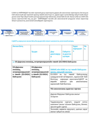 E-DIEH нь НАЙРАМДАЛ төслийн гэрээний дагуу хэрэгжүүлж дараах үйл ажиллагааг хэрэгжүүлнэ. Батлагдсан
CSO-LA/2021/428-390 гэрээний хүрээнд төвийн ажилтнуул нь дараах үүрэг хүлээх бөгөөд гүйцэтгэлийн явцыг
долоо хоног бүр гүйцэтгэлийн шалгуур үзүүлэлтээр тайлагнаж, хянаж байх ёстой. Ажлын алба нь Е-DIEH-ийн
ажлын хэрэгжилтийн явц, үр дүнг НАЙРАМДАЛ төслийн үйл ажиллагаатай уялдуулан хянах зорилгоор
Хяналт-шинжилгээ, үнэлгээний хөтөлбөрийг хэрэгжүүлнэ.
Е-ДИЭТ-д зориулсан ажлын багц ба үр дүнгийн хяналт-шинжилгээ, үнэлгээний матриц
Ажлын багц
Үр дүн Дэд-
даалгавруу
д
Гүйцэтгэ
ж дуусгах
хугацаа
Үүрэг
хариуцлаг
а
Яв
ц
3.1 ЕХ-Дарханы инновац, энтрепренершипийн төвийг (EU-DIEH) байгуулах
ЕХ-Дарханы
инновац,
энтрепренершипий
н төвийг (EU-DIEH)
байгуулах
ЕХ-Дарханы
инновац,
энтрепренершипий
н төвийг (EU-DIEH)
байгуулах
ХААИС-ийн АЭБС нь тус төвийг байгуулах
орчин, нөхцлийг хангана.
EU-DIEH нь тус төвийг байгуулахад
шаардлагатай нетвөркинг, хүрээллийг бий
болгохд хариуцан ажиллана.ЕДИЭТ нь
өөрийн хамтын үйл ажиллагааны
хүрээллийг бий болгоно.
Үйл ажиллагааны зураглал гаргана
Дархан Форумыг байгуулах ажлыг
эхлүүлэх
Чадавхжуулах сургалт, мэдлэг олгох
кампанит ажлыг зохион байгуулах, бизнес
эрхлэгчдийг сургах
Эхлэлийн хөрөнгө оруулалт, шагнал зэрэг
ажлыг гүйцэтгэх хянах
Европ Дарханын
Инновац,
Энтрепренершипийн
Төв
(Дархан хотод -1)
Сургалтын хөтөлбөр
( Ерөнхий болон
Тусгай хөтөлбөр- 10)
Эхлэлийн хөрөнгө
оруулалт&
Техникийн дэмжлэг
(Энтрепренер -10)
Шилдэг энтрепренер
шагнал
(1 )
Вэбсайт & Маркетинг
Платформ (1)
Туршлага судлах айлчлал
(2-ЕХруу)
10 Энтрепренер)
 