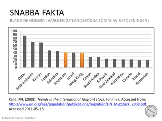 SNABBA FAKTABLAND DE HÖGSTA I VÄRLDEN (UTLANDSFÖDDA SOM % AV BEFOLKNINGEN)Källa: FN. (2008). Trends in the international Migrant stock. (online). Accessed from: http://www.un.org/esa/population/publications/migration/UN_MigStock_2008.pdf. Accessed 2011-05-15.MÅNGFALD OCH TILLVÄXT