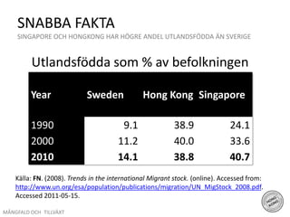 SNABBA FAKTASINGAPORE OCH HONGKONG HAR HÖGRE ANDEL UTLANDSFÖDDA ÄN SVERIGE Utlandsfödda som % av befolkningenKälla: FN. (2008). Trends in the international Migrant stock. (online). Accessed from: http://www.un.org/esa/population/publications/migration/UN_MigStock_2008.pdf. Accessed 2011-05-15.MÅNGFALD OCH TILLVÄXT