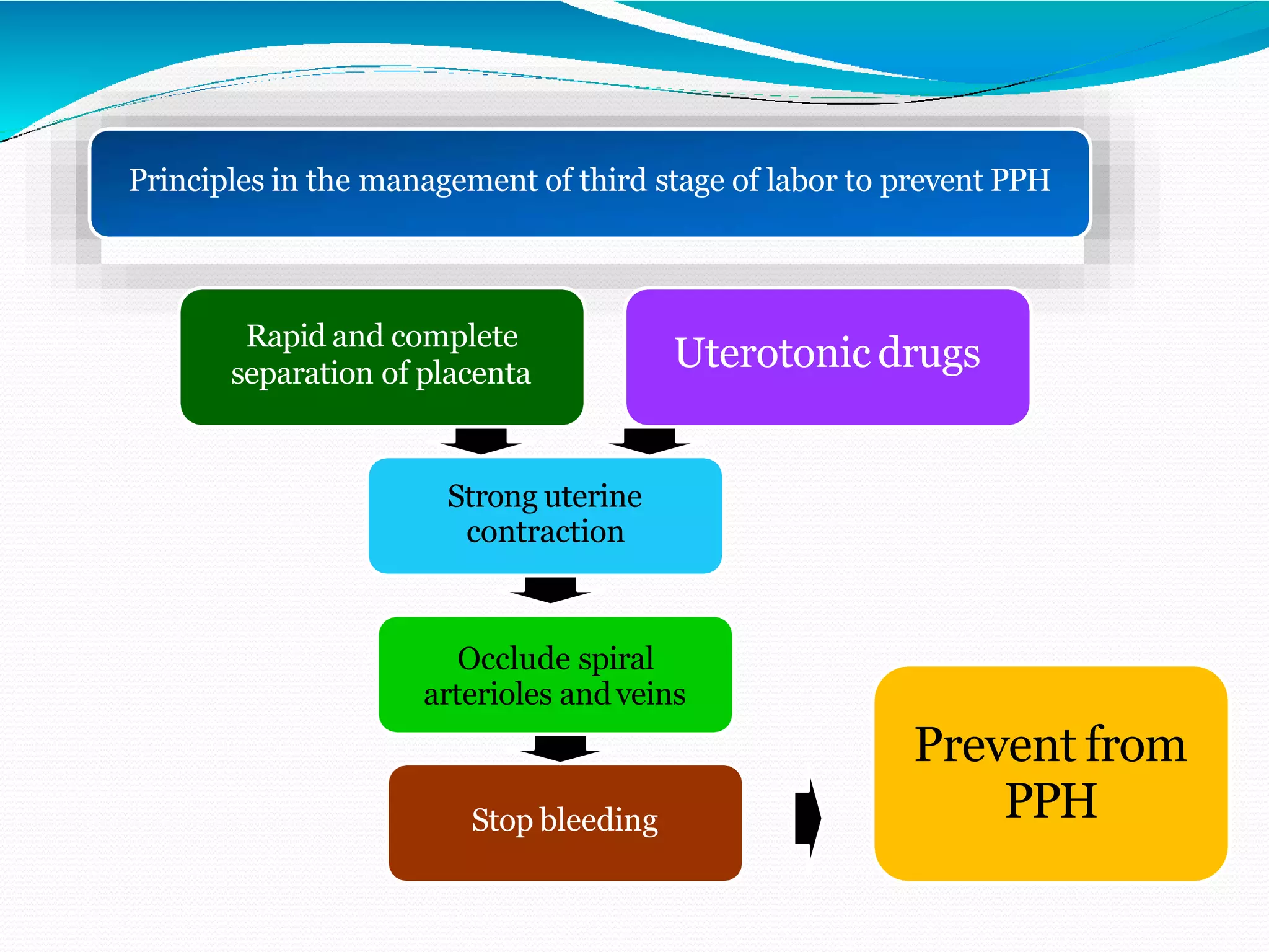 Principles in the management of third stage of labor to prevent PPH
Rapid and complete
separation of placenta
Prevent from
PPH
Strong uterine
contraction
Occlude spiral
arterioles andveins
Stop bleeding
Uterotonic drugs
 