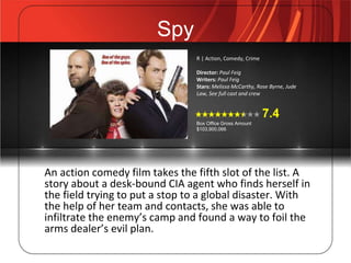 Spy
An action comedy film takes the fifth slot of the list. A
story about a desk-bound CIA agent who finds herself in
the ...