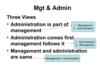 Mgt & Admin
Three Views
• Administration is part of 1. Management
                                      2. Administration
  management
• Administration comes first,
                                       1. Administration
  management follows it                 2. Management

• Management and administration
  are same      Management = Administration
 