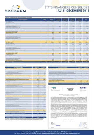 (En millions de dirhams) Capital Réserves
Ecart de
conversion
Résultat net
part Groupe
Total Part
du Groupe
Intérêt
minoritaire
Total
Au 1er
Janvier 2015 915,9 2 259,2 93,4 181,9 3 450,3 447,3 3 897,7
Variation CP pour 2010 - - - - - - -
Résultat net de la période - - - 204,9 204,9 52,6 257,5
Résultat couverture des flux de trésorerie - -140,3 - - -140,3 -7,4 -147,7
Pertes et profits de conversion - - 109,9 - 109,9 6,0 115,9
Pertes et profits de réévaluation des AFS - - - - - - -
Gains / pertes actuariels - -7,8 - - -7,8 -0,7 -8,5
Impôts relatifs aux autres éléments du résultat global - 40,2 - - 40,2 1,3 41,4
Autres éléments du résultat global - - - - - -
Résultat global total de l'année - -108,0 109,9 204,9 206,8 51,7 258,5
Dividendes distribués - -229,0 - - -229,0 -64,9 -293,9
Augmentation de capital - 4,8 - - 4,8 - 4,8
Elimination titres d'autocontrôle - - - - - - -
Autres transactions avec les actionnaires - -0,0 - - -0,0 - -0,0
Transfert en résultat non distribué - 181,9 - -181,9 - 0,0 0,0
Total des transactions avec les actionnaires - -42,3 - -181,9 -224,2 -64,9 -289,1
Au 31 Décembre 2015 915,9 2 108,9 203,3 204,9 3 432,9 434,1 3 867,1
Au 1er
janvier 2016 915,9 2 108,9 203,3 204,9 3 432,9 434,1 3 867,1
Variation CP pour 2010 - - - - - - -
Résultat net de la période - - - 288,5 288,5 108,7 397,2
Résultat couverture des flux de trésorerie - -9,5 - - -9,5 3,1 -6,3
Pertes et profits de conversion - - 27,7 - 27,7 2,2 29,8
Pertes et profits de réévaluation des AFS - - - - - - -
Gains / pertes actuariels - -12,6 - - -12,6 -0,8 -13,3
Impôts relatifs aux autres éléments du résultat global - 5,2 - - 5,2 -0,7 4,5
Autres éléments du résultat global - - - - - - -
Résultat global total de l'année - -16,8 27,7 288,5 299,3 112,6 411,9
Dividendes distribués - -183,2 - - -183,2 -75,0 -258,2
Augmentation de capital - -0,0 - - -0,0 0,0 -0,0
Elimination titres d'autocontrôle - - - - - - -
Autres transactions avec les actionnaires - -1,4 - - -1,4 0,0 -1,4
Transfert en résultat non distribué - 204,9 - -204,9 - 0,0 0,0
Total des transactions avec les actionnaires - 20,3 - -204,9 -184,6 -75,0 -259,6
Au 31 Décembre 2016 915,9 2 112,4 231,0 288,4 3 547,6 471,7 4 019,4
(En millions de dirhams) 31-déc-16 31-déc-15
Résultat de l'exercice 397,2 257,5
Autres éléments du résultat global (bruts d'impôts)
Ecart de conversion des activités à l'étranger 29,8 115,9
Pertes et profits relatifs à la réévaluation des Actifs financiers disponibles à la vente
Partie efficace des produits ou pertes sur instruments de couverture de flux de trésorerie -6,3 -147,7
Variation de la réserve de réévaluation des immobilisations
Ecarts actuarials sur les obligations des régimes à prestations définies -13,3 -8,5
Impôt sur le résultat sur les autres éléments du résultat global 4,5 41,4
Quote Part des autres éléments du résultat global dans les entreprises associées
Frais d'augmentation de capital des ﬁliales
Autres éléments du résultat global nets d'impôts 14,7 1,1
RÉSULTAT global total de l'annee 411,9 258,5
Dont Intérêts minoritaires 113,3 52,4
Dont Résultat global net - Part du Groupe 298,5 206,1
Deloitte Audit
288, Boulevard Zerktouni
Casablanca - Maroc
RSM Morocco
65, Bd de la corniche, Résidence le
Yacht, Imm A 20100 Casablanca
Attestation d’examen limité de la situation provisoire
consolidée du Groupe Managem
Nous avons procédé à un examen limité de la situation provisoire de la société Managem S.A. et de
ses filiales (Groupe Managem) comprenant l’état de la situation financière consolidé, le compte de
résultat consolidé, l’état du résultat global consolidé, l’état des flux de trésorerie consolidé, l’état
des variations des capitaux propres consolidé ainsi qu’un résumé des notes explicatives relatifs à la
période du 1er janvier au 31 décembre 2016. Cette situation provisoire fait ressortir un montant de
capitaux propres consolidés totalisant 4 019,3 millions de dirhams dont un bénéfice net consolidé de
397,2 millions de dirhams.
Nous avons effectué notre mission selon les normes de la Profession au Maroc relatives aux missions
d’examen limité. Ces normes requièrent que l’examen limité soit planifié et réalisé en vue d’obtenir
une assurance modérée que la situation provisoire de l’état de la situation financière consolidé, du
compte de résultat consolidé, de l’état du résultat global consolidé, de l’état des flux de trésorerie
consolidé, de l’état des variations des capitaux propres consolidé ainsi que du résumé des notes
explicatives ne comporte pas d’anomalie significative. Un examen limité comporte essentiellement
des entretiens avec le personnel de la Société et des vérifications analytiques appliquées aux données
financières ; il fournit donc un niveau d’assurance moins élevé qu’un audit. Nous n’avons pas effectué
un audit et, en conséquence, nous n’exprimons donc pas d’opinion d’audit.
Sur la base de notre examen limité, nous n’avons pas relevé de faits qui nous laissent penser
que les états consolidés, ci-joints, ne donnent pas une image fidèle du résultat des opérations
de l’exercice écoulé ainsi que de la situation financière et du patrimoine du Groupe Managem
arrêtés au 31 décembre 2016, conformément aux normes comptables internationales (IAS/IFRS).
Le 15 mars 2017
Les Commissaires aux Comptes
RSM
Morocco
T. Bouziane
Associé
Deloitte
Audit
F. Britel
Associé
Aux Actionnaires
Managem S.A.
Casablanca
* Ce montant de Trésorerie et équivalents de trésorerie n'est pas en lecture directe au niveau du bilan dans la
mesure où la Trésorerie-Passif est comprise dans les dettes courantes envers les établissements de crédit.
Twin Center, Tour A, angle Boulevards Zerktouni et Al Massira Al Khadra, BP 5199, Casablanca
Tél. : 05 22 95 65 65 - Fax : 05 22 95 64 64 - E-mail : managem@managemgroup.com - Site web : www.managemgroup.com
(En millions de dirhams) 31-déc-16 31-déc-15
Résultat net de l'ensemble consolidé 397,2 257,5
Ajustements pour
Dotations aux amortissements et provisions, pertes de valeur 900,3 881,3
Profits/pertes de réévaluation (juste valeur) 6,6 (5,3)
Résultats de cession et des pertes et profits de dilution 0,9 (0,2)
Produits des dividendes 0,0 0,0
Capacité d'autoﬁnancement après coût de l'endettement ﬁnancier net et impôt 1 304,9 1 133,2
Elimination de la charge (produit) d'impôts 127,4 109,0
Elimination du coût de l'endettement ﬁnancier net 206,0 206,6
Capacité d'autoﬁnancement avant coût de l'endettement ﬁnancier net impôt 1 638,3 1 448,9
Incidence de la variation du BFR (104,8) (41,9)
Impôts différés 0,0 0,0
Impôts payés (110,0) (95,9)
Flux net de trésorerie liés aux activités opérationnelles 1 423,5 1 311,1
Incidence des variations de périmètre 4,2 0,0
Acquisition d'immobilisations corporelles et incorporelles (930,5) (1 110,7)
Acquisition d'actifs ﬁnanciers (0,9) (9,6)
Variation des autres actifs ﬁnanciers 1,2 (1,2 )
Subventions d'investissement reçues
Cessions d'immobilisations corporelles et incorporelles 8,0 1,3
Cessions d'actifs ﬁnanciers 0,0 0,0
Dividendes reçus 0,0 0,0
Intérêts ﬁnanciers versés (206,0) (206,6)
Flux net de trésorerie liés aux activités d'investissement (1 123,9) (1 326,8)
Augmentation de capital 0,0 4,8
Transactions entre actionnaires (acquisitions) 0,0 0,0
Transactions entre actionnaires (cessions) 0,0 0,0
Emission de nouveaux emprunts 0,0 517,5
Remboursement d'emprunts (300,9) (431,5)
Variation des créances et dettes résultant de contrats location-ﬁnancement
Remboursement De loc ﬁ (68,9) (65,8)
Autres ﬂux liés aux opération de ﬁnancement
Dividendes payés aux actionnaires de la société mère (183,2) (229,0)
Dividendes payés aux minoritaires (75,0) (64,9)
Variation des comptes courants associés (104,6) (17,7)
Flux net de trésorerie provenant des activités de financement (732,7) (286,7)
Incidence de la variation des taux de change 6,9 5,9
Incidence de changement des méthodes et principes comptables
VARIATION DE LA TRÉSORERIE ET EQUIVALENTS DE TRÉSORERIE (426,2) (296,4)
Trésorerie et équivalents de trésorerie net à l'ouverture* (748,4) (451,9)
Trésorerie et équivalents de trésorerie net à la clôture* (1 174,6) (748,4)
VARIATION DE LA TRÉSORERIE ET EQUIVALENTS DE TRÉSORERIE (426,2) (296,4)
TABLEAU DE VARIATION DES CAPITAUX PROPRES CONSOLIDES
TABLEAU DE FLUX DE TRÉSORERIE CONSOLIDÉS ÉTAT DES AUTRES ÉLÉMENTS DU RÉSULTAT GLOBAL CONSOLIDÉ
ÉTATS FINANCIERS CONSOLIDÉS
AU 31 DÉCEMBRE 2016
 