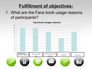 Fulfillment of objectives:
1. What are the Face book usage reasons
of participants?
Forward video,
pictures or quotes
Post notes, update
status
Post & share personal
photos
Play games Share news
 