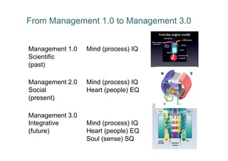 From Management 1.0 to Management 3.0


Management 1.0   Mind (process) IQ
Scientific
(past)

Management 2.0   Mind (process) IQ
Social           Heart (people) EQ
(present)

Management 3.0
Integrative      Mind (process) IQ
(future)         Heart (people) EQ
                 Soul (sense) SQ
 