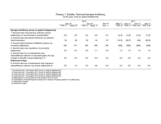 Πίλαθαο 1. Διιάδα: Πνζνηηθά Κξηηήξηα Απόδνζεο
                                                                    (ζε δηο επξώ, εθηόο αλ νξίδεηαη δηαθνξεηηθά)

                                                                                              2010                                                   2011
                                                                       Ινπλ-10                       Σεπ-10          Γεθ-10    Μαξ-11     Ινπλ-11       Σεπ-11       Γεθ-11
                                                                 ΠΟΠ. 1/     Πξαγκ. 6/        ΠΟΠ. 1/   Πξαγκ. 7/    ΠΟΠ. 1/   ΠΟΠ. 2/    ΠΟΠ. 2/     ΠΟΠ. 2/ 8/   ΠΟΠ. 2/ 8/

Κρηηήρηα Απόδοζες (εθηός αλ ορίδεηαη δηαθορεηηθά)
1. Καηώηαην όξην πξσηνγελνύο ηζνδπγίνπ γεληθήο
θπβέξλεζεο ζε ηξνπνπνηεκέλε ηακεηαθή βάζε                            -5.0         -3.9           -4.0         -3.6      -5.7     [-2.0]     [-4.2]        [-3.2]       [-3.2]
2. Αλώηαην όξην πξσηνγελώλ δαπαλώλ ηνπ θξαηηθνύ
πξνϋπνινγηζκνύ                                                        34            28            50           42        67     [14.5]     [29.7]           [45]       [62.9]
3. Αλώηαην όξην ζπλνιηθνύ απνζέκαηνο ρξένπο ηεο
θεληξηθήο θπβέξλεζεο                                                 342           317           342          328       342      [365]      [365]         [365]        [365]
4. Αλώηαην όξην λέσλ εγγπήζεσλ ηεο θεληξηθήο
θπβέξλεζεο                                                            2.0          0.3           2.0          1.1       2.0        1.0        1.0           1.0          1.0
5. Αλώηαην όξην γηα ηε ζπζζώξεπζε λέσλ
ιεμηπξόζεζκσλ νθεηιώλ ζε εμσηεξηθό ρξένο πνπ έρεη
ζπλάςεη ή εγγπεζεί ε γεληθή θπβέξλεζε 5/                              0.0          0.0           0.0          0.0       0.0        0.0        0.0           0.0          0.0
Ελδεηθηηθοί ζηότοη
6. Αλώηαην όξην γηα ηε ζπζζώξεπζε λέσλ εγρώξησλ
ιεμηπξόζεζκσλ νθεηιώλ ηεο γεληθήο θπβέξλεζεο 5/                       0.0          1.0           0.0          0.8       0.0        0.0        0.0           0.0          0.0

 1/ Σσξεπηηθά από 1 Ιαλνπαξίνπ 2010 (εθηόο αλ νξίδεηαη δηαθνξεηηθά).
 2/ Σσξεπηηθά από 1 Ιαλνπαξίνπ 2011 (εθηόο αλ νξίδεηαη δηαθνξεηηθά).
 3/ Σσξεπηηθά από 1 Ιαλνπαξίνπ 2012 (εθηόο αλ νξίδεηαη δηαθνξεηηθά).
 4/ Σσξεπηηθά από 1 Ιαλνπαξίνπ 2013 (εθηόο αλ νξίδεηαη δηαθνξεηηθά).
 5/ Δθαξκόδεηαη ζε ζπλερή βάζε από 30 Απξηιίνπ 2010 θαη κεηά.
 6/ Πεξηιακβάλεη επηθαηξνπνηεκέλα ζηνηρεία γηα ην ηζνδύγην επηκέξνπο θνξέσλ ηεο θπβέξλεζεο.
 7/ Πξνζσξηλά ζηνηρεία.
 8/ Δλδεηθηηθνί ζηόρνη.
 