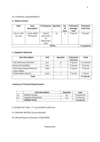 3
VII. FINANCIAL REQUIREMENTS:
A. Meals & Snacks
Date Item
Description
Participants Quantity No.
of
Days
Estimated
package
Cost
Estimated
Total Cost
July 17, 18 &
19, 2023
Lunch, AM &
PM Snacks
School
personnel
of
Maticmatic
NHS
32 3 P 475.00 P 45,600
TOTAL P 45,600.00
B. Supplies & Materials
Item Description Unit Quantity Estimated
Unit Cost
Total
GAD Advocacy Polo Shirt pcs 32 P 350.00 P 11,200.00
Epson Ink 003 Black pcs 1 P 320.00 P 320.00
Hard Copy Coupon Bond A4
sub20 70gsm
ream 1 P 245.00 P 245.00
Sticker paper (20pcs) pack 1 P 50.00 P 50.00
Total P 11,815.00
Summary of Financial Requirements :
Item Description Quantity Cost
A. Meals & Snacks 32 P 45,600.00
B. Supplies & Materials 35 P 11,815.00
GRAND TOTAL P 57,415.00
X. SOURCE OF FUND: FY 2023 SCHOOL GAD Fund
XI. TRAINING MATRIX: (to be attached)
XII. Monitoring and Evaluation- SGOD-SMME
Proposed by:
 