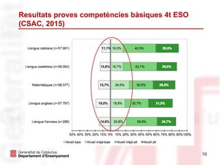 Resultats proves competències bàsiques 4t ESO
(CSAC, 2015)
10
 