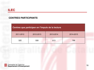 18
ILEC
Centres participants
Centres que participen en l’impuls de la lectura
2011-2012 2012-2013 2013-2014 2014-2015
320 508 613 786
CENTRES PARTICIPANTS
 