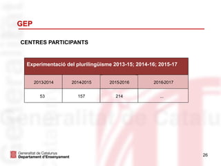26
GEP
CENTRES PARTICIPANTS
Experimentació del plurilingüisme 2013-15; 2014-16; 2015-17
2013-2014 2014-2015 2015-2016 2016-2017
53 157 214 ...
 