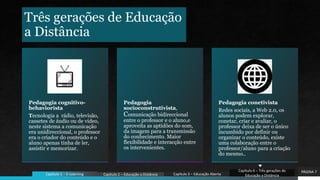 Três gerações de Educação
a Distância
Pedagogia cognitivo-
behaviorista
Tecnologia a rádio, televisão,
cassetes de áudio ou de vídeo,
neste sistema a comunicação
era unidireccional, o professor
era o criador do conteúdo e o
aluno apenas tinha de ler,
assistir e memorizar.
Pedagogia
socioconstrutivista,
Comunicação bidireccional
entre o professor e o aluno,e
aproveita as aptidões do som,
da imagem para a transmissão
do conhecimento. Maior
flexibilidade e interacção entre
os intervenientes.
Pedagogia conetivista
Redes sociais, a Web 2.0, os
alunos podem explorar,
conetar, criar e avaliar, o
professor deixa de ser o único
incumbido por definir ou
organizar o conteúdo, existe
uma colaboração entre o
professor/aluno para a criação
do mesmo..
PÁGINA 7
Capítulo 1 - E-Learning Capítulo 2 – Educação a Distância Capítulo 3 – Educação Aberta
Capítulo 4 – Três gerações de
Educação a Distância
 