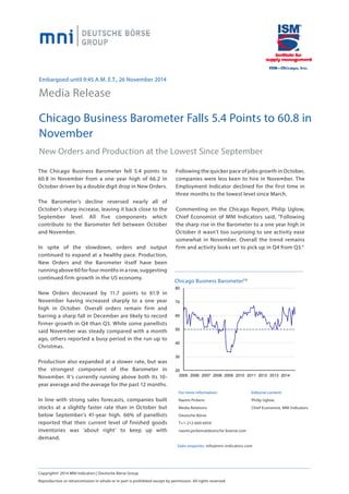Embargoed until 9:45 A.M. E.T., 26 November 2014 
Media Release 
Chicago Business Barometer Falls 5.4 Points to 60.8 in November 
New Orders and Production at the Lowest Since September 
The Chicago Business Barometer fell 5.4 points to 60.8 in November from a one year high of 66.2 in October driven by a double digit drop in New Orders. 
The Barometer‘s decline reversed nearly all of October’s sharp increase, leaving it back close to the September level. All five components which contribute to the Barometer fell between October and November. 
In spite of the slowdown, orders and output continued to expand at a healthy pace. Production, New Orders and the Barometer itself have been running above 60 for four months in a row, suggesting continued firm growth in the US economy. 
New Orders decreased by 11.7 points to 61.9 in November having increased sharply to a one year high in October. Overall orders remain firm and barring a sharp fall in December are likely to record firmer growth in Q4 than Q3. While some panellists said November was steady compared with a month ago, others reported a busy period in the run up to Christmas. 
Production also expanded at a slower rate, but was the strongest component of the Barometer in November. It’s currently running above both its 10- year average and the average for the past 12 months. 
In line with strong sales forecasts, companies built stocks at a slightly faster rate than in October but below September’s 41-year high. 66% of panellists reported that their current level of finished goods inventories was ‘about right‘ to keep up with demand. 
Copyright© 2014 MNI Indicators | Deutsche Börse Group 
Reproduction or retransmission in whole or in part is prohibited except by permission. All rights reserved. 
For more information: 
Naomi Pickens 
Media Relations 
Deutsche Börse 
T+1-212-669-6459 
naomi.pickens@deutsche-boerse.com 
203040506070802005200620072008200920102011201220132014 
Chicago Business BarometerTM 
Sales enquiries: info@mni-indicators.com 
Editorial content: 
Philip Uglow, 
Chief Economist, MNI Indicators 
Following the quicker pace of jobs growth in October, companies were less keen to hire in November. The Employment Indicator declined for the first time in three months to the lowest level since March. 
Commenting on the Chicago Report, Philip Uglow, Chief Economist of MNI Indicators said, “Following the sharp rise in the Barometer to a one year high in October it wasn’t too surprising to see activity ease somewhat in November. Overall the trend remains firm and activity looks set to pick up in Q4 from Q3.“  