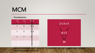 MCM
• Procedimiento:
• JUAN COMPRUEBA QUE LUEGO DE 30 MINUTOS LOS TRES SEMÁFOROS ESTARÁN
SIMULTANEAMENTE EN ROJO.
2 5 6 2
1 5 3 3
1 5 1 5
1 1 1
2 x 3 x 5
6 x 5
30
 