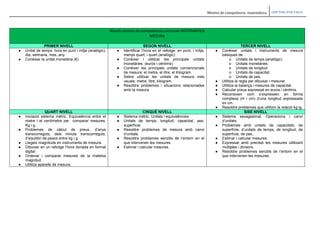 Mínims de competència matemàtica. CEIP PUIG D’EN VALLS
Nivells mínims de competència curricular MATEMÀTICA
MESURA
PRIMER NIVELL SEGON NIVELL TERCER NIVELL
● Unitat de temps: hora en punt i mitja (analògic),
dia, setmana, mes, any.
● Conèixer la unitat monetària (€)
● Identificar l’hora en el rellotge: en punt, i mitja,
menys quart, i quart (analògic)
● Conèixer i utilitzar les principals unitats
monetàries. (euros i cèntims)
● Conèixer les principals unitats convencionals
de mesura: el metre, el litre, el Kilogram.
● Sebre utilitzar les unitats de mesura més
usuals: metre, litre, kilogram.
● Resoldre problemes i situacions relacionades
amb la mesura
● Conèixer unitats i instruments de mesura
bàsiques de:
o Unitats de temps.(analògic)
o Unitats monetàries.
o Unitats de longitud.
o Unitats de capacitat.
o Unitats de pes.
● Utilitza la regla per dibuixar i mesurar.
● Utilitza la balança i mesures de capacitat.
● Calcular preus expressat en euros i cèntims.
● Reconeixen com s’expressen en forma
complexa (m i cm) d’una longitud expressada
en cm.
● Resoldre problemes que utilitzin la relació kg ig.
QUART NIVELL CINQUÈ NIVELL SISÈ NIVELL
● Iniciació sistema mètric. Equivalència entre el
metre i el centímetre per comparar mesures.
Kg i g,
● Problemes de càlcul de preus, d’anys
transcorreguts, dels minuts transcorreguts,
d’equilibri de pesos entre kg i g.
● Llegeix magnituds en instruments de mesura.
● Dibuixar en un rellotge l’hora donada en format
digital.
● Ordenar i comparar mesures de la mateixa
magnitud.
● Utilitza aparells de mesura.
● Sistema mètric. Unitats i equivalències.
● Unitats de temps, longitud, capacitat, pes,
superfície.
● Resoldre problemes de mesura amb canvi
d’unitats.
● Resoldre problemes senzills de l’entorn en el
que intervenen les mesures.
● Estimar i calcular mesures.
● Sistema sexagesimal. Operacions i canvi
d’unitats.
● Problemes amb unitats de capacitats, de
superfície, d’unitats de temps, de longitud, de
superfície, de pes,
● Estimar i calcular mesures.
● Expressar amb precisió les mesures utilitzant
múltiples i divisors.
● Resoldre problemes senzills de l’entorn en el
que intervenen les mesures.
 