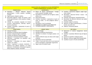 Mínims de competència matemàtica. CEIP PUIG D’EN VALLS
Nivells mínims de competència curricular MATEMÀTICA
FORMES GEOMÈTRIQUES I SITUACIÓ A L’ESPAI
PRIMER NIVELL SEGON NIVELL TERCER NIVELL
● Identificar i dibuixar diferents figures
geomètriques ( cercle, quadrat, rectangle,
triangle)
● Figures: grans, mitjanes i petites.
● Reconèixer objectes i espais de l’entorn amb
formes geomètriques: cercle, quadrat, triangle,
rectangle.
● Utilitzar els conceptes espacials de forma
correcta: dreta-esquerra, dalt-baix, davant-
darrera, prop-lluny.
● conèixer, reconèixer i representar el punt, la
recta i la corba.
● Dibuix de figures geomètriques: triangle,
cercle, quadrat, rectangle, rombe.
● Reconèixer els elements de les figures: costat,
vèrtex, cara.
● Noció de perímetre.
● Conèixer, reconèixer i representar el punt, la
recta, la corba, i la línia poligonal oberta i
tancada.
● Reconèixer el cub i la piràmide.
● Localitzar en un plànol un punt determinat.
● Conceptes espacials i dreta-esquerra.
● Conèixer i representar polígons, angles (agut,
recte i obtús)
● Reconèixer i descriure formes i cossos i els
seus elements.
● Entendre paral·lelisme i perpendicularitat.
● Reconèixer els diferents elements que poden
formar un plànol.
● Entendre i aplicar la simetria.
● Apreciar les figures geomètriques a l’entorn:
escola, casa, barri, etc.
● Elaborar i interpretar plànols.
QUART NIVELL CINQUÈ NIVELL SISÈ NIVELL
● Calcular Perímetre.
● Identificar els diferents tipus de polígons.
● Associar i relacionar figures semblants.
● Conèixer les diferents classes d’angles.
● Seguiment i orientació de plànols i mapes.
● Identificar i reconèixer els poliedres: cub,
prisma i piràmide.
● Identificar i reconèixer els cossos rodons:
cilindre, con i esfera.
● Valora i expressar la situació, moviment, i
distància d’un objecte respecte a un altre
observat.ir d’indicacions d’orientació espacial:
dreta, esquerra, avançar, retrocedir.
● Àrea de triangle.
● Resoldre problemes de perímetres.
● Identificar la simetria i les figures planes i els
cossos.
● Realitzar diferents tipus de càlculs amb mapes
o plànols.
● Reconèixer l’Eix de coordenades
● Trobar el més camí més curt en una trama de
carrers rectangular i trapezoïdal i argumentar.
● Seguir rutes en el plànol a part.
● Operacions al sistema sexagesimal, càlculs
d’angles.
● Analitzar i reconèixer diferents tipus de figures
planes.
● Calcular la superfície de figures planes
● Mesurar i construir angles amb transportador.
● Localitzar un punt a l’eix de coordenades.
 
