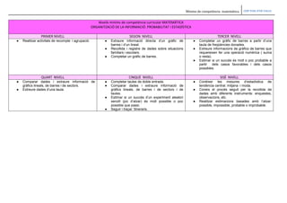 Mínims de competència matemàtica. CEIP PUIG D’EN VALLS
Nivells mínims de competència curricular MATEMÀTICA
ORGANITZACIÓ DE LA INFORMACIÓ. PROBABILITAT I ESTADÍSTICA
PRIMER NIVELL SEGON NIVELL TERCER NIVELL
● Realitzar activitats de recompte i agrupació. ● Extraure informació directa d’un gràfic de
barres i d’un lineal.
● Recollida i registre de dades sobre situacions
familiars i escolars.
● Completar un gràfic de barres.
● Completar un gràfic de barres a partir d’una
taula de freqüències donades.
● Extreure informacions de gràfics de barres que
requereixen fer una operació numèrica ( suma
o resta).
● Estimar si un succés és molt o poc probable a
partir dels casos favorables i dels casos
possibles.
QUART NIVELL CINQUÈ NIVELL SISÈ NIVELL
● Comparar dades i extraure informació de
gràfics lineals, de barres i de sectors.
● Extreure dades d’una taula.
● Completar taules de doble entrada.
● Comparar dades i extraure informació de
gràfics lineals, de barres i de sectors i de
taules.
● Estimar si un succés d’un experiment aleatori
senzill (joc d’atzar) és molt possible o poc
possible que passi.
● Seguir i traçar ’itineraris.
● Conèixer les mesures d’estadística de
tendència central: mitjana i moda.
● Coneix el procés seguit per la recollida de
dades amb diferents instruments: enquestes,
observacions, etc.
● Realitzar estimacions basades amb l’atzar:
possible, impossible, probable o improbable.
 