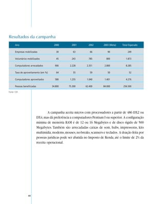 Resultados da campanha
       Ano                                2000         2001        2002       2003 (Meta)   Total Esperado

       Empresas mobilizadas                 30          63           66          90             249

       Voluntários mobilizados              45         243          785         800            1.873

       Computadores arrecadados            906        2.228       2.351        2.800           8.285

       Taxa de aproveitamento (em %)        64          55           59          50               52

       Computadores aproveitados           580        1.255       1.040        1.401           4.276

       Pessoas beneficiadas              34.800      75.300      62.400       84.000         256.500

Fonte: CDI.




                                       A campanha aceita micros com processadores a partir de 486 DX2 ou
                              DX4, mas dá preferência a computadores Pentium I ou superior. A configuração
                              mínima de memória RAM é de 12 ou 16 Megabytes e de disco rígido de 500
                              Megabytes. Também são arrecadadas caixas de som, hubs, impressoras, kits
                              multimídia, modems, mouses, no-breaks, scanners e teclados. A doação feita por
                              pessoas jurídicas pode ser abatida no Imposto de Renda, até o limite de 2% da
                              receita operacional.




                   48
 