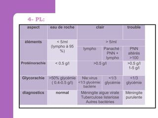 4- PL:
aspect

eau de roche

éléments

< 5/ml
(lympho à 95
%)

Protéinorachie

Glycorachie

< 0.5 g/l

clair

trouble

> 5/ml
lympho

Panaché :
PNN +
lympho
>0.5 g/l

>50% glycémie
Nle:virus
<1/3
( 0.4-0.5 g/l) <1/3 glycémie: glycémie

PNN
altérés
>100
>0.5 g/l
1-5 g/l
<1/3
glycémie

bactérie

diagnostics

normal

Méningite aigue virale
Tuberculose listeriose
Autres bactéries

Méningite
purulente

 