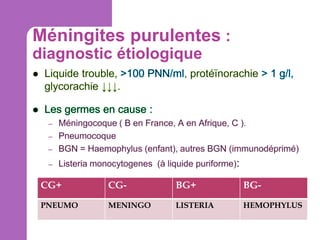 Méningites purulentes :
diagnostic étiologique

:
CG+

CG-

BG+

BG-

PNEUMO

MENINGO

LISTERIA

HEMOPHYLUS

 
