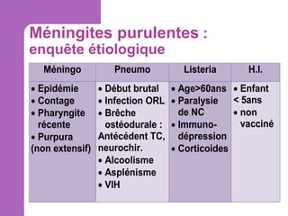 Méningites purulentes :
enquête étiologique
Méningo

Pneumo

 Epidémie
 Contage
 Pharyngite
récente
 Purpura
(non extensif)

 Début brutal
 Infection ORL
 Brêche
ostéodurale :
Antécédent TC,
neurochir.
 Alcoolisme
 Asplénisme
 VIH

Listeria

H.I.

 Age>60ans  Enfant
< 5ans
 Paralysie
de NC
 non
vacciné
 Immunodépression
 Corticoides

 