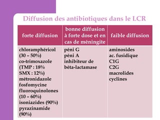 Diffusion des antibiotiques dans le LCR
forte diffusion
chloramphéricol
(30 – 50%)
co-trimoxazole
(TMP : 18%
SMX : 12%)
métronidazole
fosfomycine
fluoroquinolones
(10 – 60%)
isoniazides (90%)
pyrazinamide
(90%)

bonne diffusion
à forte dose et en faible diffusion
cas de méningite
péni G
péni A
inhibiteur de
béta-lactamase

aminosides
ac. fusidique
C1G
C2G
macrolides
cyclines

 
