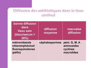 Diffusion des antibiotiques dans le tissu
cérébral
bonne diffusion
dans
tissu sain
(tissu/serum >
30%)
métronidazole
chloramphénicol
fluoroquinolones
(péflo)

diffusion
moyenne

mauvaise
diffusion

céphalosporines péni. G, M, A
aminosides
cyclines
macrolides

 