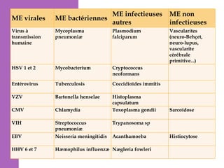 ME virales

ME bactériennes

ME infectieuses
autres

ME non
infectieuses

Virus à
transmission
humaine

Mycoplasma
pneumoniæ

Plasmodium
falciparum

Vascularites
(neuro-Behçet,
neuro-lupus,
vascularite
cérébrale
primitive...)

HSV 1 et 2

Mycobacterium

Cryptococcus
neoformans

Entérovirus

Tuberculosis

Coccidioïdes immitis

VZV

Bartonella henselae

CMV

Chlamydia

Histoplasma
capsulatum
Toxoplasma gondii

VIH

Streptococcus
pneumoniæ

Trypanosoma sp

EBV

Neisseria meningitidis

Acanthamoeba

HHV 6 et 7

Hæmophilus influenzæ Nægleria fowleri

Sarcoïdose

Histiocytose

 