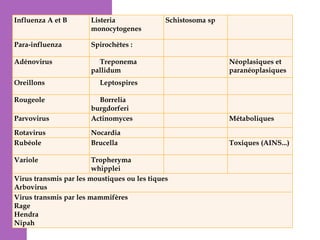 Influenza A et B

Listeria
monocytogenes

Para-influenza

Spirochètes :

Adénovirus

Treponema
pallidum

Oreillons
Rougeole

Schistosoma sp

Néoplasiques et
paranéoplasiques

Leptospires

Parvovirus

Borrelia
burgdorferi
Actinomyces

Métaboliques

Rotavirus
Rubéole

Nocardia
Brucella

Toxiques (AINS...)

Variole

Tropheryma
whipplei
Virus transmis par les moustiques ou les tiques
Arbovirus
Virus transmis par les mammifères
Rage
Hendra
Nipah

 