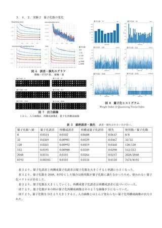図 6 誤差・損失のグラフ
図 7 出力画像
図 8 量子化ヒストグラム
３．４．２．実験 2 量子化数の変化
表 3 最終誤差・損失
量子化数＼値 量子化誤差 再構成誤差 再構成量子化誤差 損失 使用数／量子化数
8 0.0514 0.0102 0.0688 0.0617 8/8
32 0.0369 0.00981 0.0529 0.0467 32/32
128 0.0261 0.00992 0.0419 0.0360 128/128
512 0.0191 0.00988 0.0349 0.0290 512/512
2048 0.0116 0.0101 0.0266 0.0217 2028/2048
8192 0.00183 0.0101 0.0124 0.0120 7674/8192
表 3 より、量子化誤差と再構成量子化誤差は量子化数を大きくすると単調に小さくなった。
表 3 より、量子化数を 2048、8192 にした場合は使用数が量子化数に満たなかったため、使われない量子
化ベクトルが存在した。
表 3 より、量子化数を大きくしていくと、再構成量子化誤差は再構成誤差に近づいていった。
図 7 より、量子化数が８の時の量子化再構成画像は０のような画像が５になっていた。
図 7 より、
量子化数を 512 より大きくすると、入力画像とほとんど変わらない量子化再構成画像が出力さ
れた。
横軸：STEP 数, 縦軸：値
上から、入力画像𝑋、再構成画像𝑋
̂、量子化再構成画像
誤差・損失は小さい方が良い。
Weight Index は Quantizing Vector Index
 