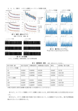 図 9 誤差・損失のグラフ
図 10 出力画像
図 11 量子化ヒストグラム
３．４．３．実験３ コサイン距離とユークリッド距離の比較
表 4 最終誤差・損失
量子化数＼値 量子化誤差 再構成誤差 再構成量子化誤差 損失 使用数／量子化数
ユークリッド距離
32 0.0369 0.00981 0.0530 0.0467 32/32
128 0.0261 0.00992 0.0419 0.0360 128/128
512 0.0191 0.00988 0.0486 0.0290 512/512
コサイン距離
32 0.0412 0.0101 0.0565 0.0514 32/32
128 0.0287 0.00989 0.0441 0.0386 128/128
512 0.0199 0.00997 0.0356 0.0299 512/512
※量子化誤差と損失は距離の定義が違うため比較することができない。
表 4 より、ユークリッド距離とコサイン距離との違いによる、誤差や損失の値に大きな変化は見られなか
った。
図１0 より、コサイン距離の量子化数が 512 の場合において、入力画像が 7 なのに対し、量子化再構成画
像は 0 となっていた箇所があった。
横軸：STEP 数, 縦軸：値
上から、入力画像𝑋、再構成画像𝑋
̂、量子化再構成画像
誤差・損失は小さい方が良い。
Weight Index は Quantizing Vector Index
 