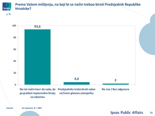 11 
u % 
Prema Vašem mišljenju, na koji bi se način trebao birati Predsjednik Republike 
Hrvatske? 
93,6 
4,4 2 
100 
80 
...