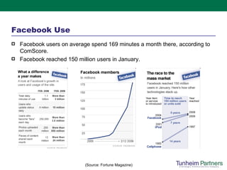 Facebook users on average spend 169 minutes a month there, according to ComScore. Facebook reached 150 million users in January. Facebook Use (Source: Fortune Magazine) 