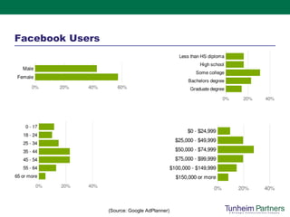 Facebook Users (Source: Google AdPlanner) 