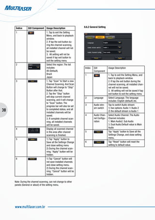 38
www.multilaser.com.br
Índice GUI Component Usage Description
1 1. Tap to exit the Setting
Menu, and back to playback
window.
2. If tap the exit button du-
ring the channel scanning,
all installed channel will not
be saved.
3. All setting will not be
saved if tap exit button to
exit the setting menu
2 Select the region. The list
includes:
All (Default).
Brazil
Japan
3 1. Tap “Scan” to Start a new
Channel Scanning. And Scan
Button will change to “Stop”
Button after that.
2. Tap the “Stop” button
will stop current channel
scanning, and it will change
to “Scan” button. The
progress bar will also be set
to completed status, and all
installed channels will be
saved.
3. If complete channel scan-
ning, all installed channels
will be saved.
4 Display all scanned channel
in this area after channel
scanning is finished.
5 1) Tap “Apply” button to
Save all the Settings Change
and close setting menu
2) During the channel scan-
ning, “Apply” button will be
hidden.
6 1) Tap “Cancel” button will
not save installed channels
and close setting menu.
2) During the channel scan-
ning, “Cancel” button will be
hidden.
Note: During the channel scanning, can not change to other
panels (General or about) of the setting menu.
8.6.2 General Setting
Index GUI
Component
Usage Description
1 1. Tap to exit the Setting Menu, and
back to playback window.
2. If tap the exit button during the
channel scanning, all installed chan-
nel will not be saved.
3. All setting will not be saved if tap
exit button to exit the setting menu
2 Language Select Language. The language
includes: English (default) etc.
3 Audio stre-
am switch
Tap to switch Audio stream:
1) two options: Audio 1/ Audio 2
2) the default stream is Audio 1
4 Audio Chan-
nel Configu-
ration
Select Audio Channel. The Audio
Channel includes:
1. Main Audio2. Sub Audio
3. Dual Audio:Default value is Main
Audio
5 Tap “Apply” button to Save all the
Settings Change, and close setting
menu.
6 Tap “Reset” button will reset the
setting to default value.
 