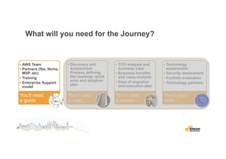 What will you need for the Journey? 
You’ll need 
a reason 
You’ll need 
tools 
You’ll need 
a map 
• AWS Team 
• Partners...