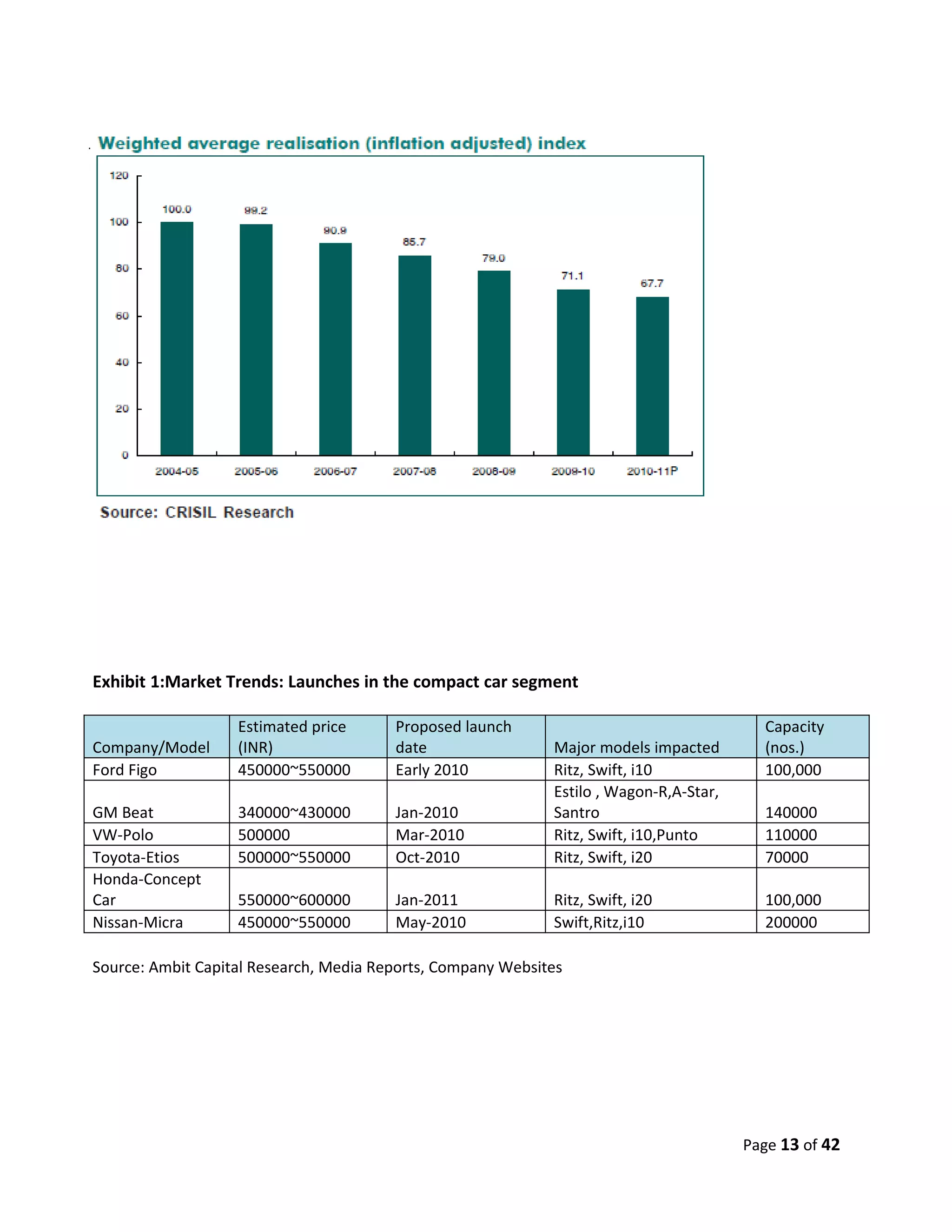 Exhibit 1:Market Trends: Launches in the compact car segment

                   Estimated price      Proposed launch                                   Capacity
Company/Model      (INR)                date                 Major models impacted        (nos.)
Ford Figo          450000~550000        Early 2010           Ritz, Swift, i10             100,000
                                                             Estilo , Wagon-R,A-Star,
GM Beat            340000~430000        Jan-2010             Santro                       140000
VW-Polo            500000               Mar-2010             Ritz, Swift, i10,Punto       110000
Toyota-Etios       500000~550000        Oct-2010             Ritz, Swift, i20             70000
Honda-Concept
Car                550000~600000        Jan-2011             Ritz, Swift, i20             100,000
Nissan-Micra       450000~550000        May-2010             Swift,Ritz,i10               200000

Source: Ambit Capital Research, Media Reports, Company Websites




                                                                                        Page 13 of 42
 