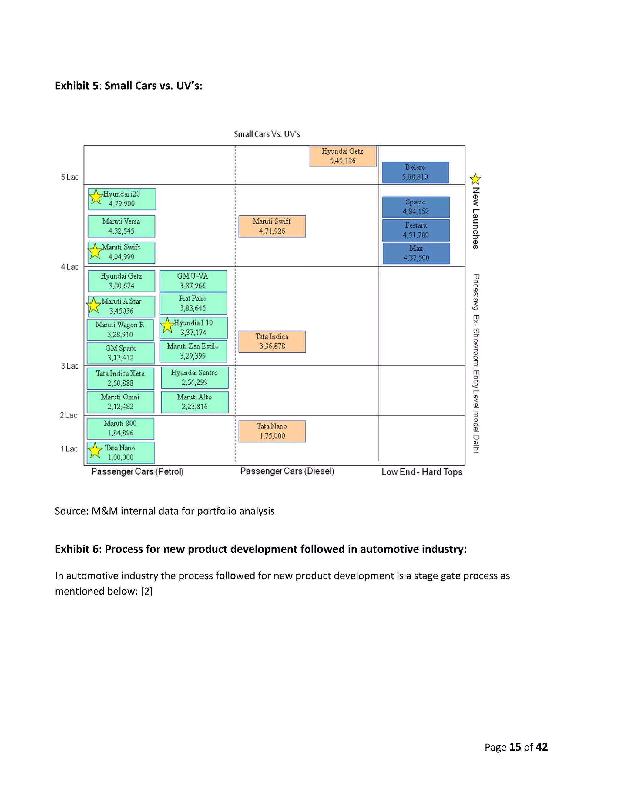 Exhibit 5: Small Cars vs. UV’s:




Source: M&M internal data for portfolio analysis


Exhibit 6: Process for new product development followed in automotive industry:

In automotive industry the process followed for new product development is a stage gate process as
mentioned below: [2]




                                                                                            Page 15 of 42
 