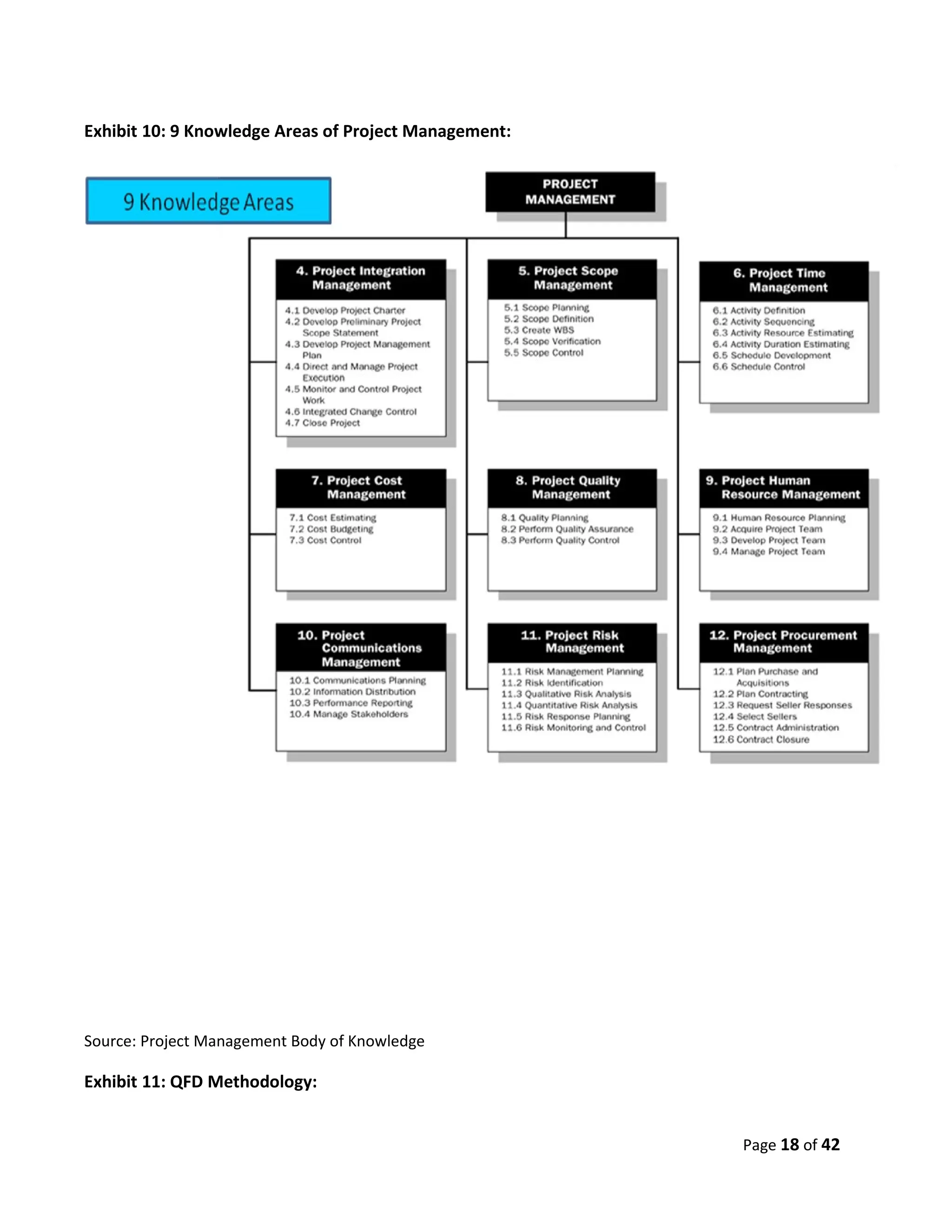 Exhibit 10: 9 Knowledge Areas of Project Management:




Source: Project Management Body of Knowledge

Exhibit 11: QFD Methodology:


                                                       Page 18 of 42
 