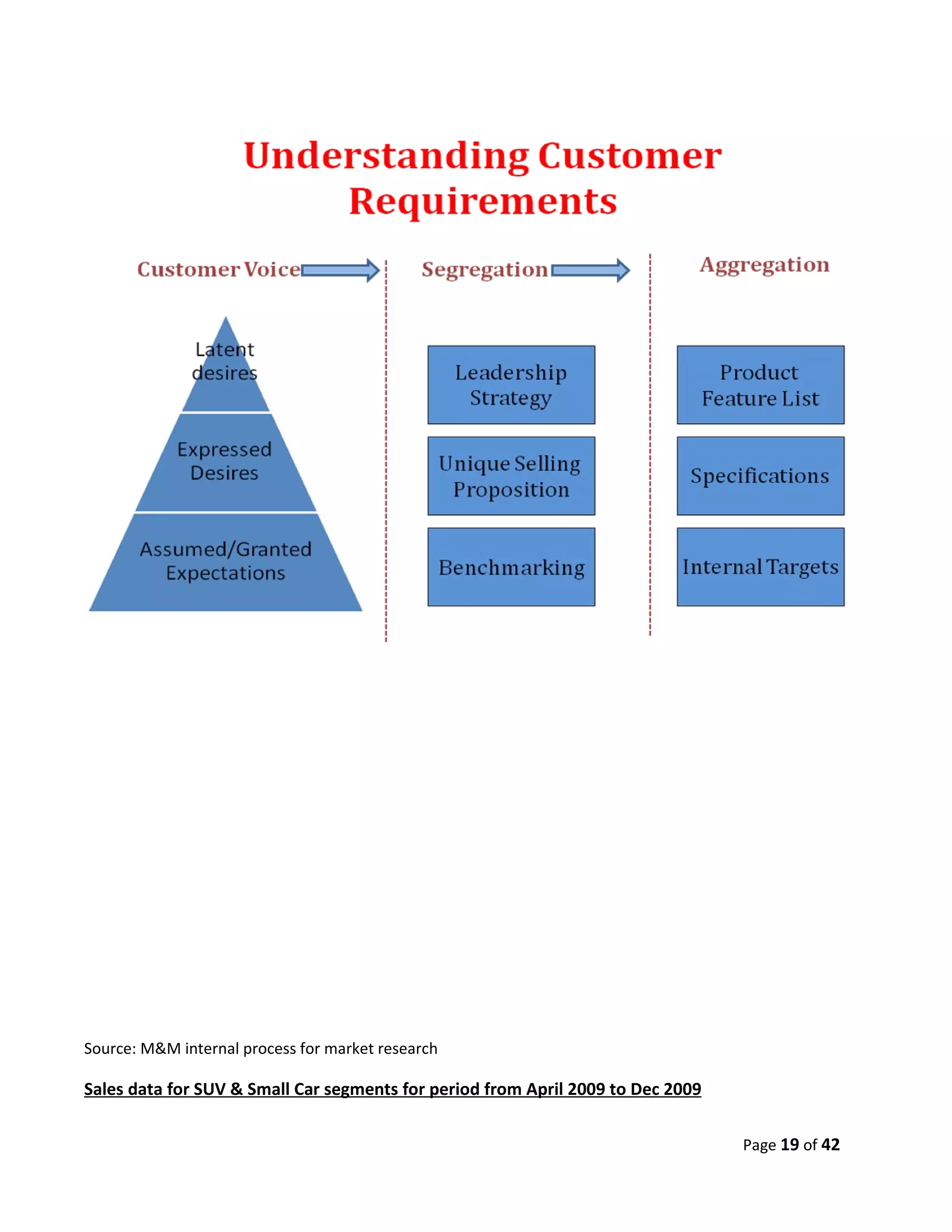 Source: M&M internal process for market research

Sales data for SUV & Small Car segments for period from April 2009 to Dec 2009

                                                                                 Page 19 of 42
 