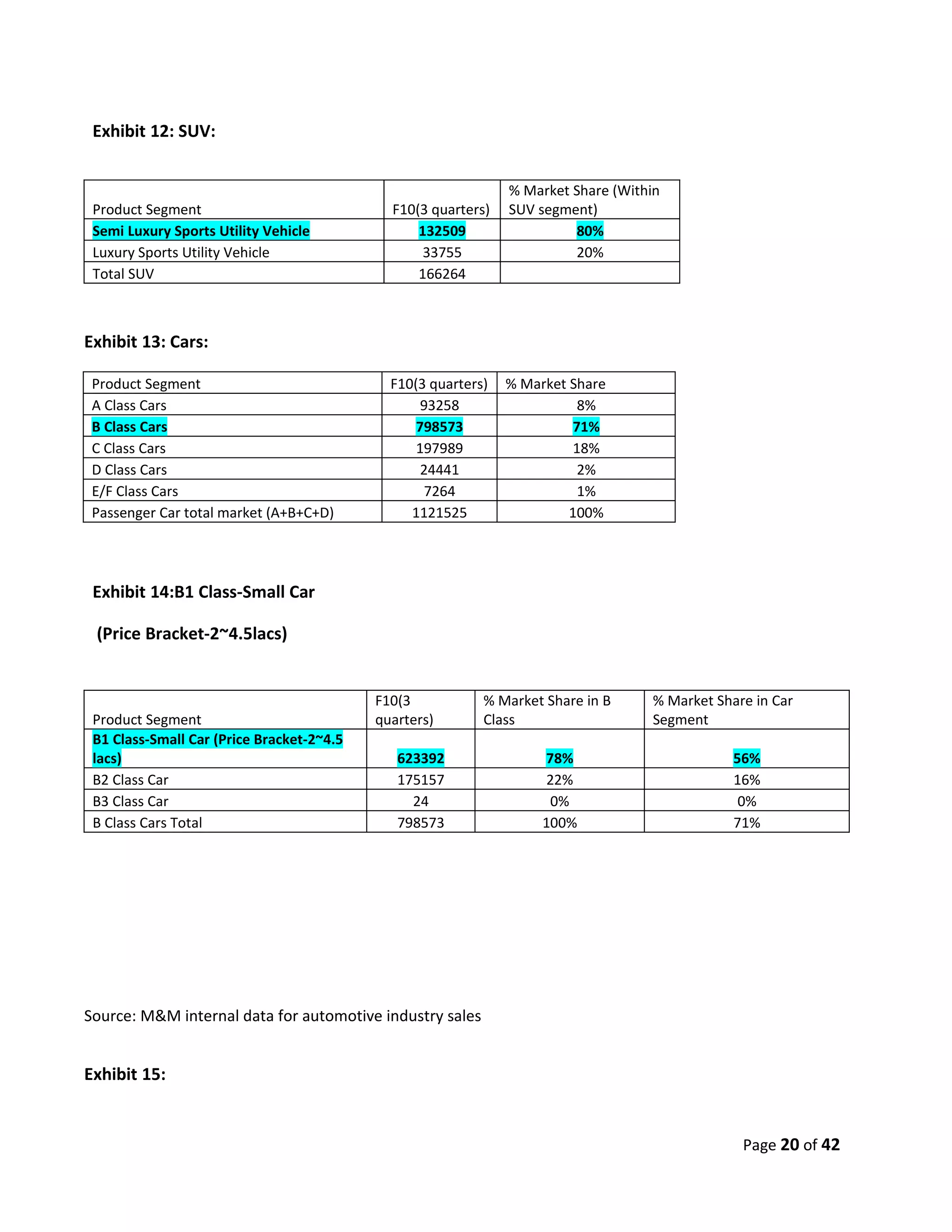 Exhibit 12: SUV:


                                                               % Market Share (Within
 Product Segment                             F10(3 quarters)   SUV segment)
 Semi Luxury Sports Utility Vehicle              132509                 80%
 Luxury Sports Utility Vehicle                    33755                 20%
 Total SUV                                       166264



Exhibit 13: Cars:

 Product Segment                             F10(3 quarters)   % Market Share
 A Class Cars                                     93258                  8%
 B Class Cars                                    798573                 71%
 C Class Cars                                    197989                 18%
 D Class Cars                                     24441                  2%
 E/F Class Cars                                    7264                  1%
 Passenger Car total market (A+B+C+D)           1121525                 100%




 Exhibit 14:B1 Class-Small Car

 (Price Bracket-2~4.5lacs)


                                           F10(3           % Market Share in B     % Market Share in Car
 Product Segment                           quarters)       Class                   Segment
 B1 Class-Small Car (Price Bracket-2~4.5
 lacs)                                        623392                78%                        56%
 B2 Class Car                                 175157                 22%                       16%
 B3 Class Car                                   24                    0%                        0%
 B Class Cars Total                           798573                100%                       71%




Source: M&M internal data for automotive industry sales


Exhibit 15:


                                                                                                Page 20 of 42
 